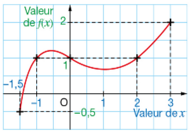 Graphique